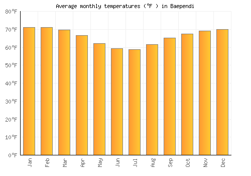 Baependi average temperature chart (Fahrenheit)