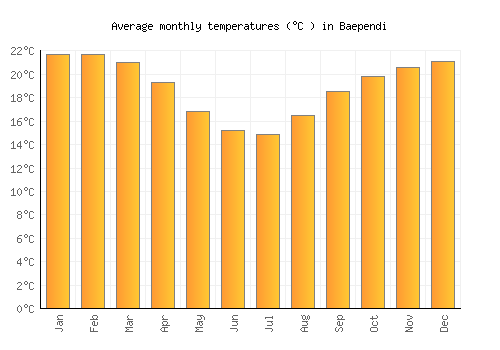 Baependi average temperature chart (Celsius)