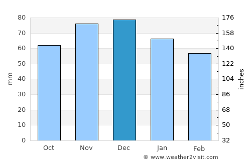 Baesweiler average rain in December
