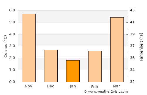 Baesweiler average temperature in January
