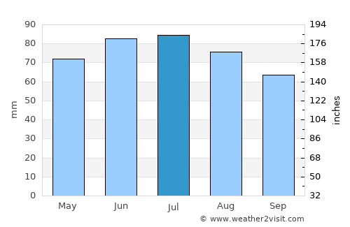 Baesweiler average rain in July