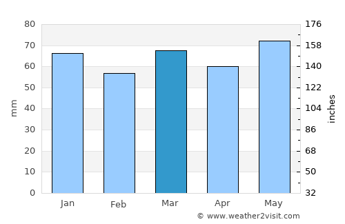 Baesweiler average rain in March