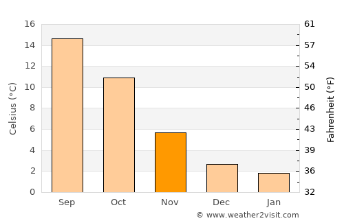 Baesweiler average temperature in November