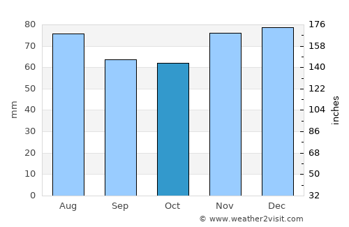Baesweiler average rain in October