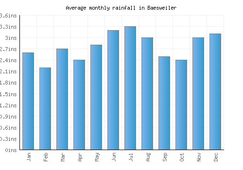 Baesweiler monthly rainfall chart (inches)