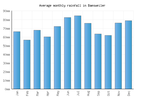 Baesweiler monthly rainfall chart (mm)