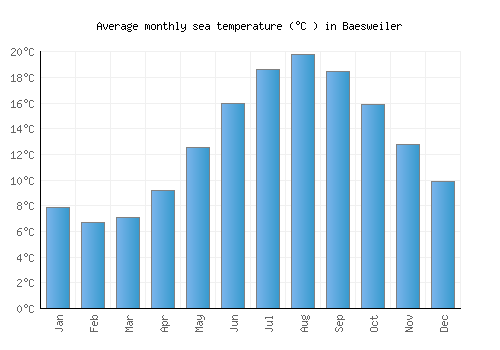 Baesweiler average sea temperature chart (Celsius)