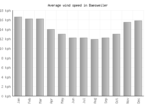 Baesweiler average winspeed by month (km/h)