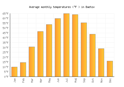 Baetov average temperature chart (Fahrenheit)