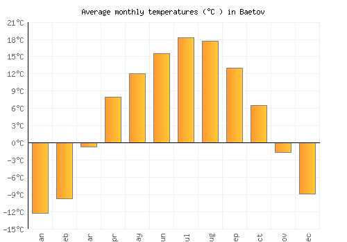 Baetov average temperature chart (Celsius)
