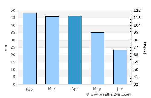 Baeza average rain in April