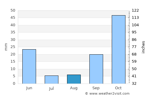 Baeza average rain in August