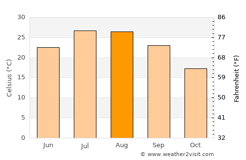 Baeza average temperature in August