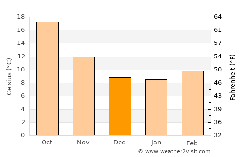 Baeza average temperature in December