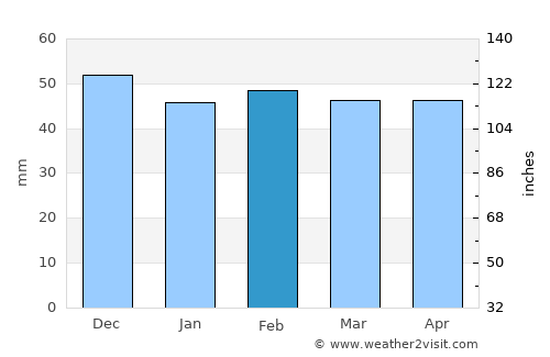Baeza average rain in February