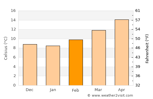 Baeza average temperature in February
