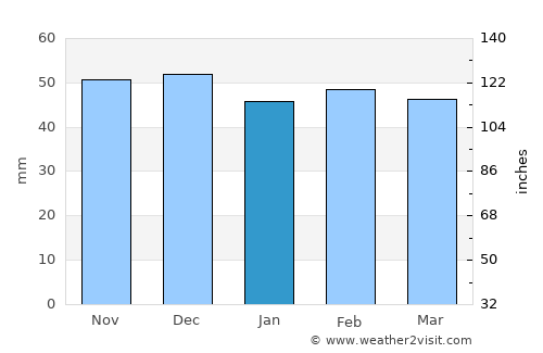 Baeza average rain in January