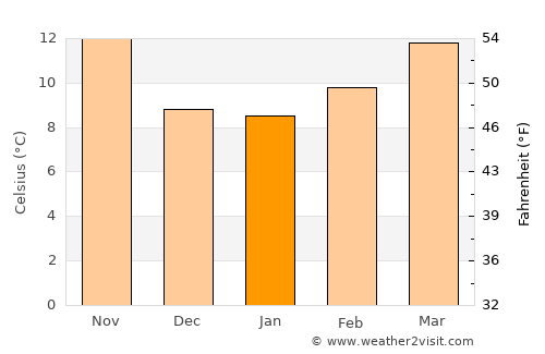 Baeza average temperature in January