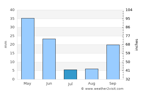 Baeza average rain in July