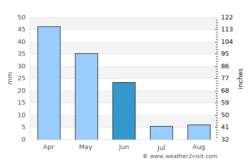 Baeza average rain in June
