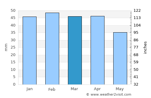 Baeza average rain in March