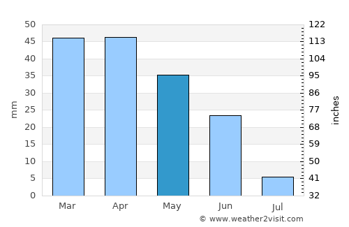 Baeza average rain in May