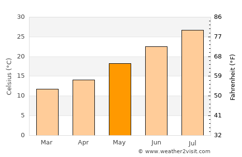 Baeza average temperature in May
