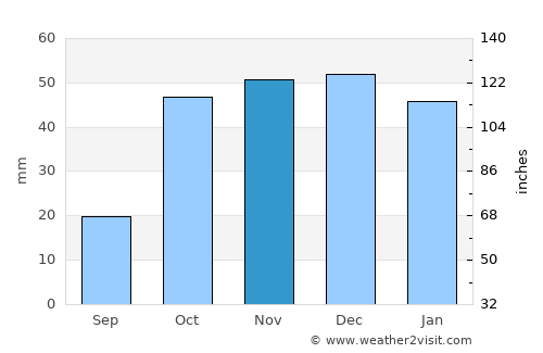 Baeza average rain in November