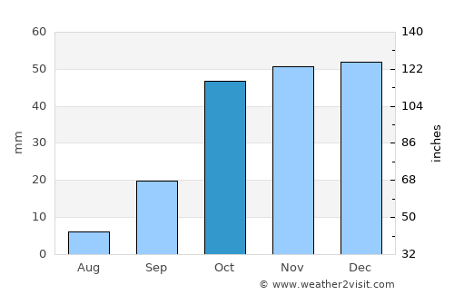 Baeza average rain in October