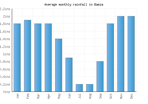 Baeza monthly rainfall chart (inches)