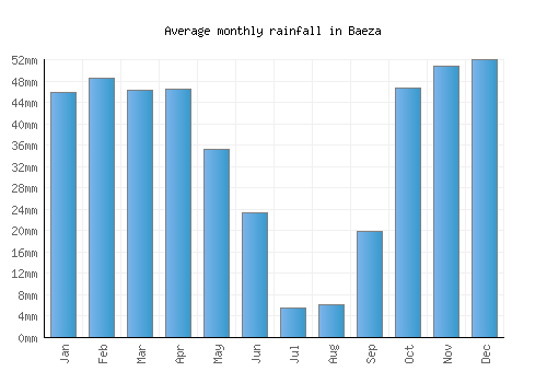 Baeza monthly rainfall chart (mm)
