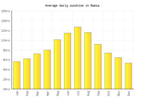 Baeza average daily sunshine chart