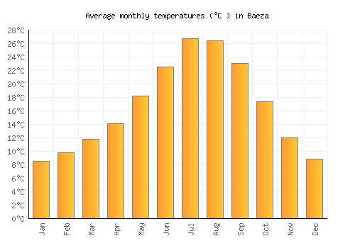 Baeza average temperature chart (Celsius)