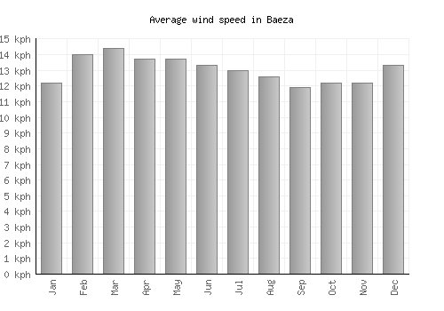 Baeza average winspeed by month (km/h)