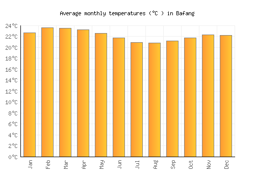 Bafang average temperature chart (Celsius)