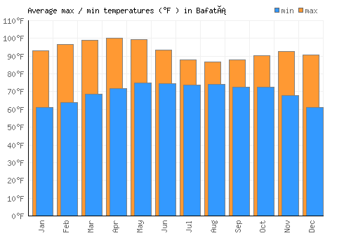 Bafatá average minimum / maximum temperatures (Fahrenheit)