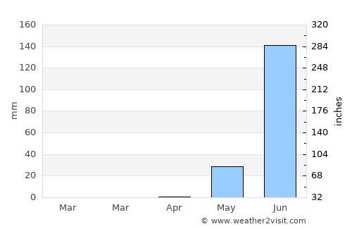 Bafatá average rain in April