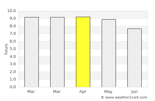 Bafatá average rain in April