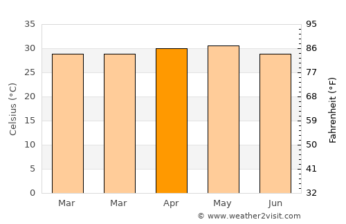 Bafatá average temperature in April