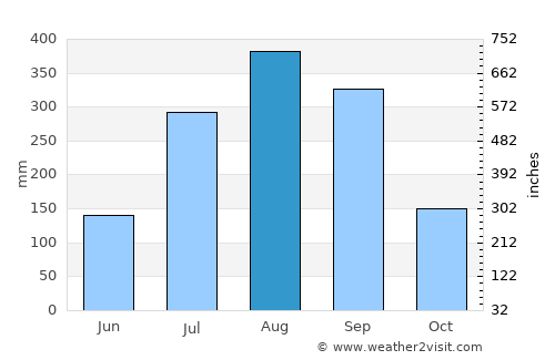 Bafatá average rain in August