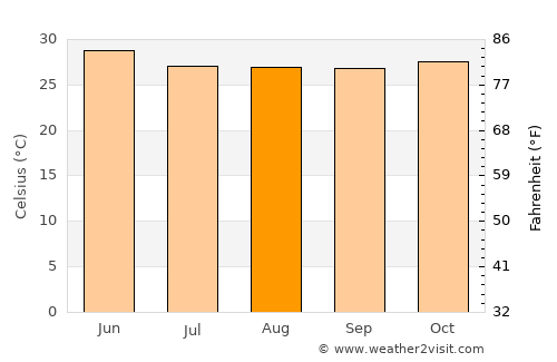 Bafatá average temperature in August