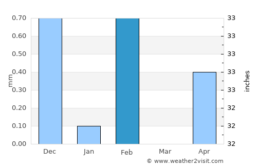Bafatá average rain in February