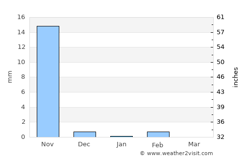 Bafatá average rain in January