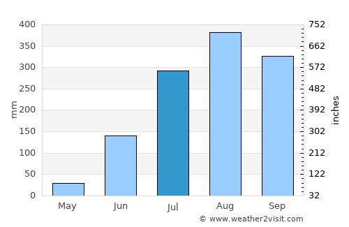Bafatá average rain in July