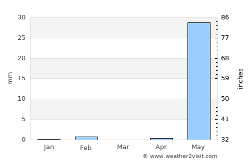 Bafatá average rain in March