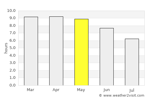 Bafatá average rain in May