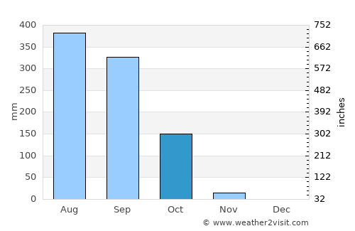 Bafatá average rain in October