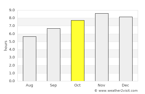Bafatá average rain in October