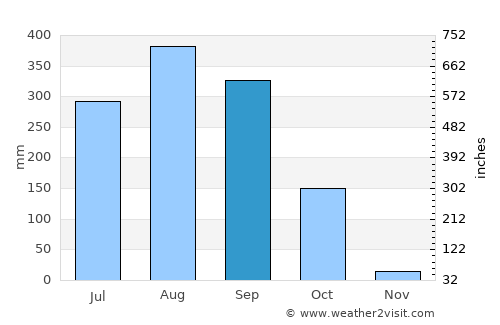 Bafatá average rain in September