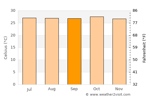 Bafatá average temperature in September